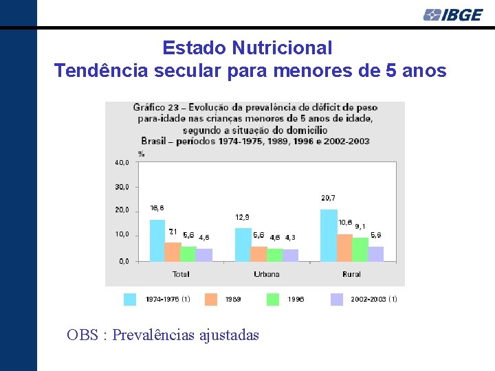 Estado Nutricional Tendência secular para menores de 5 anos OBS : Prevalências ajustadas 