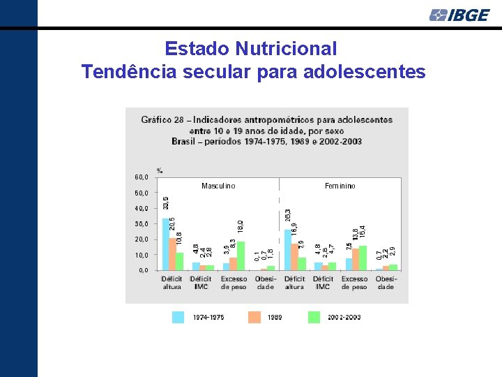 Estado Nutricional Tendência secular para adolescentes 