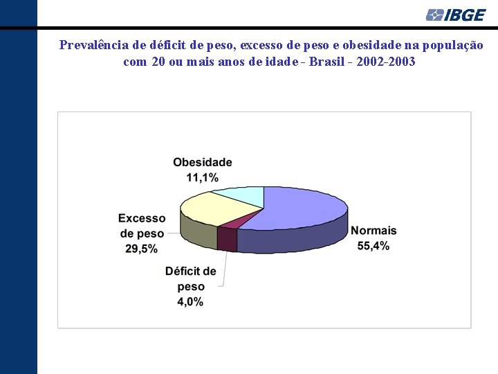 Prevalência de déficit de peso, excesso de peso e obesidade na população com 20