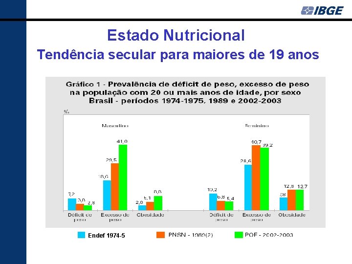 Estado Nutricional Tendência secular para maiores de 19 anos Endef 1974 -5 