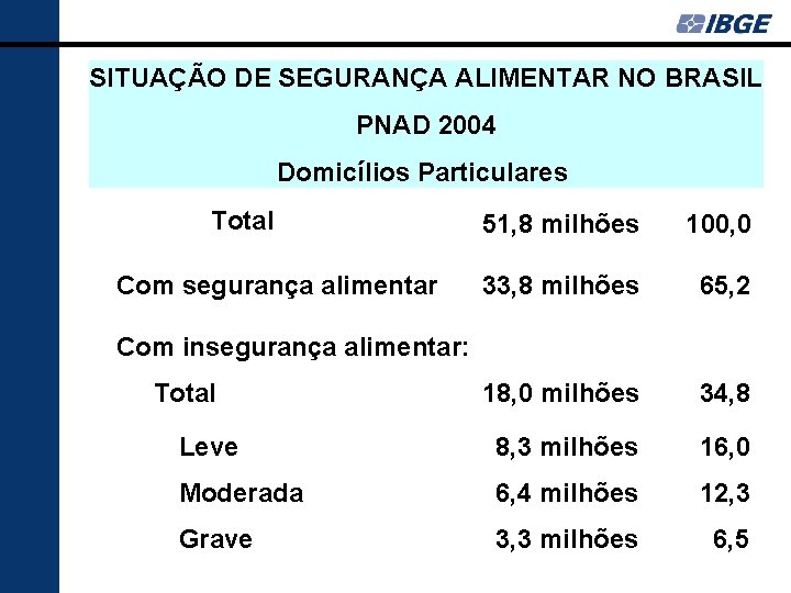 SITUAÇÃO DE SEGURANÇA ALIMENTAR NO BRASIL PNAD 2004 Absolutos Domicílios Particulares Total % 51,