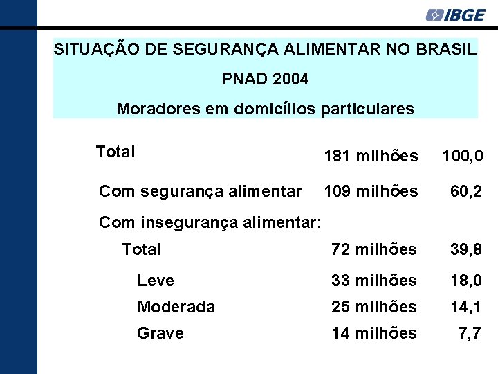 SITUAÇÃO DE SEGURANÇA ALIMENTAR NO BRASIL PNAD 2004 Absolutos Moradores em domicílios particulares %