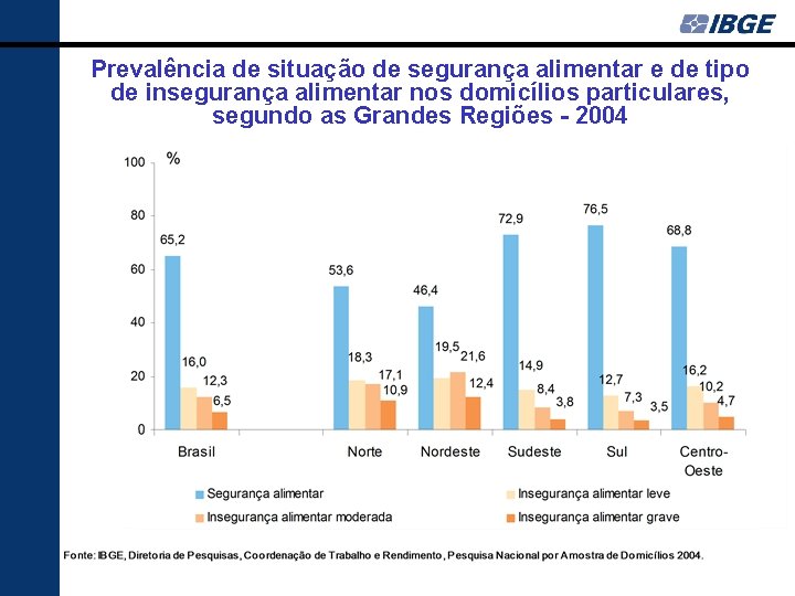 Prevalência de situação de segurança alimentar e de tipo de insegurança alimentar nos domicílios