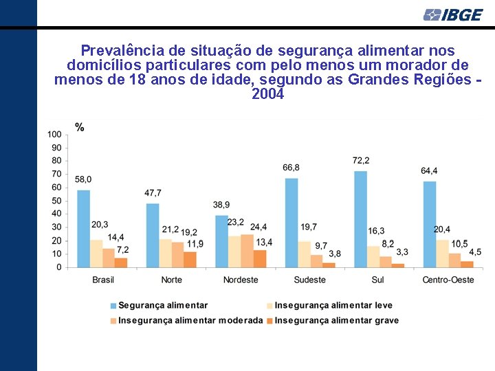 Prevalência de situação de segurança alimentar nos domicílios particulares com pelo menos um morador