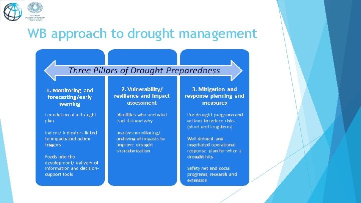 WB approach to drought management 