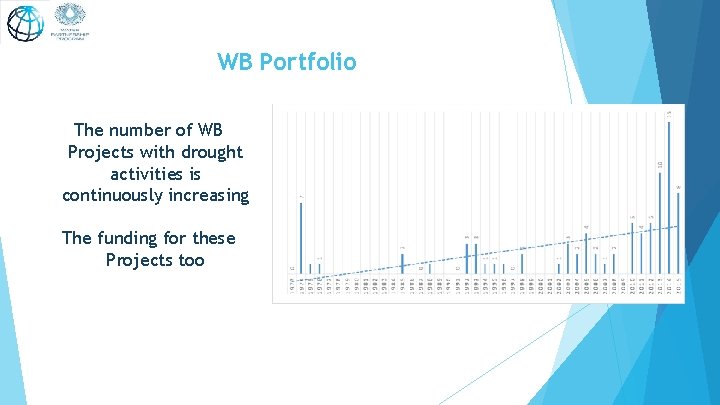 WB Portfolio The number of WB Projects with drought activities is continuously increasing The