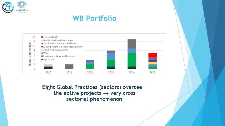 WB Portfolio Eight Global Practices (sectors) oversee the active projects → very cross sectorial