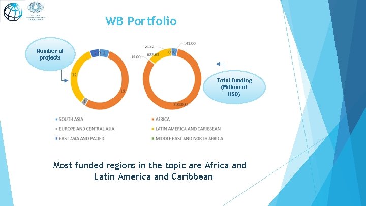 WB Portfolio Number of projects Total funding (Million of USD) Most funded regions in
