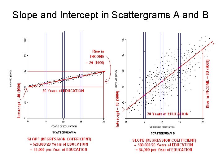 Slope and Intercept in Scattergrams A and B 