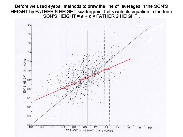 Before we used eyeball methods to draw the line of averages in the SON’S