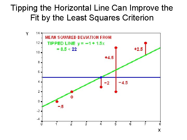 Tipping the Horizontal Line Can Improve the Fit by the Least Squares Criterion 