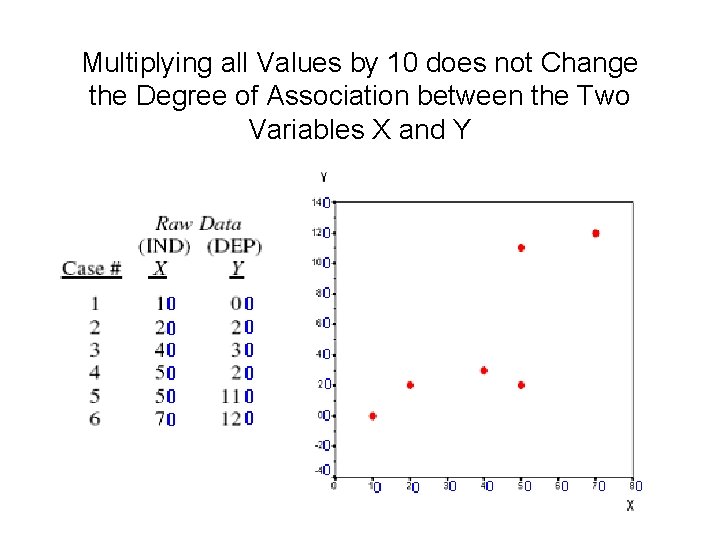 Multiplying all Values by 10 does not Change the Degree of Association between the