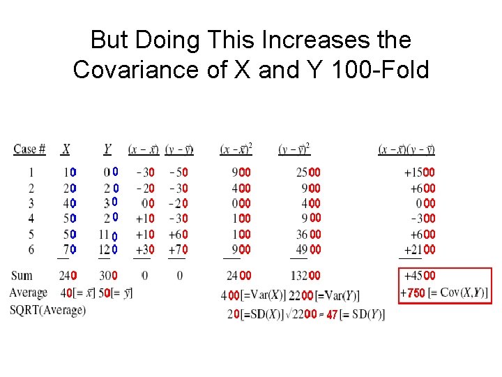 But Doing This Increases the Covariance of X and Y 100 -Fold 