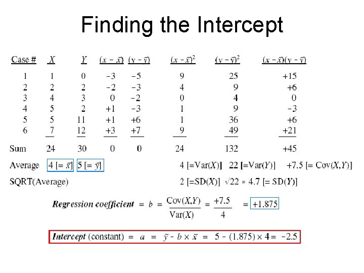 Finding the Intercept 