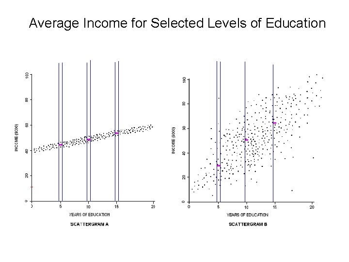 Average Income for Selected Levels of Education 