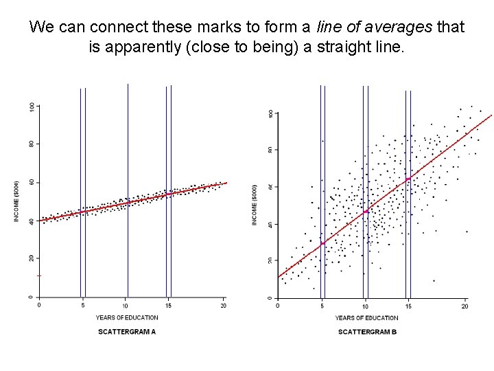 We can connect these marks to form a line of averages that is apparently