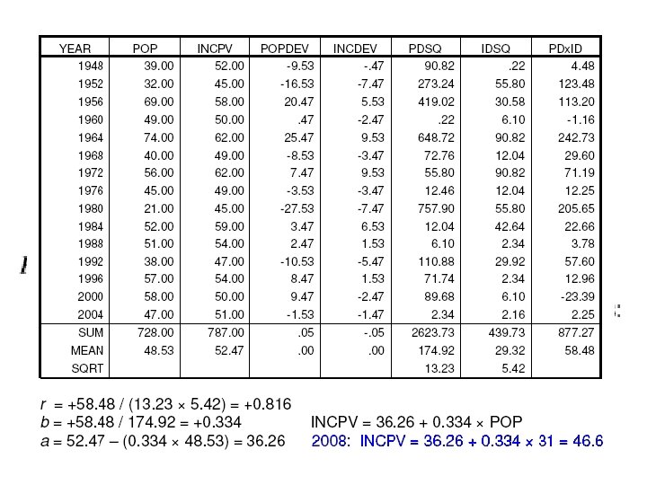 The Regression Equation • Putting this all together, we now have the equation for