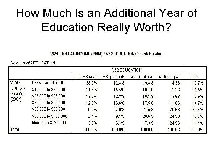 How Much Is an Additional Year of Education Really Worth? 