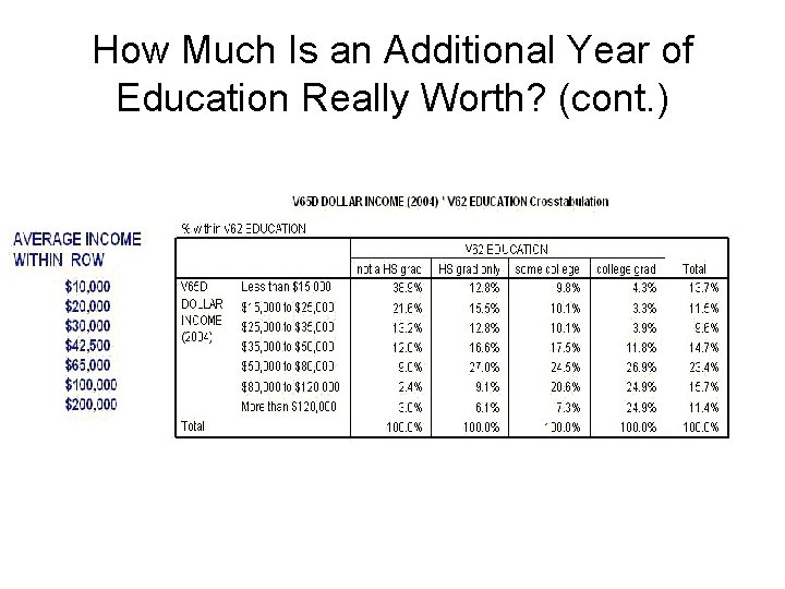 How Much Is an Additional Year of Education Really Worth? (cont. ) 