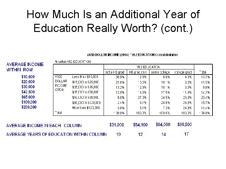 How Much Is an Additional Year of Education Really Worth? (cont. ) 