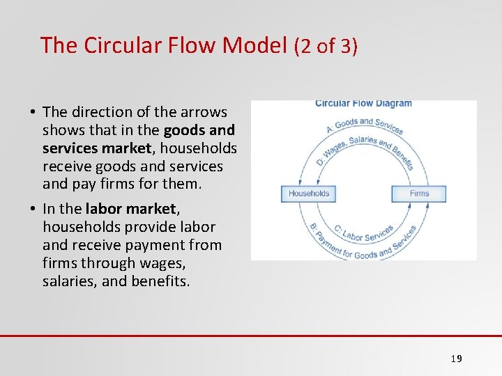 The Circular Flow Model (2 of 3) • The direction of the arrows shows