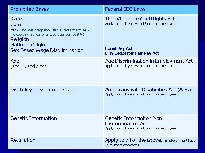 Prohibited Bases Federal EEO Laws Race Color Sex (includes pregnancy, sexual harassment, sex- Title