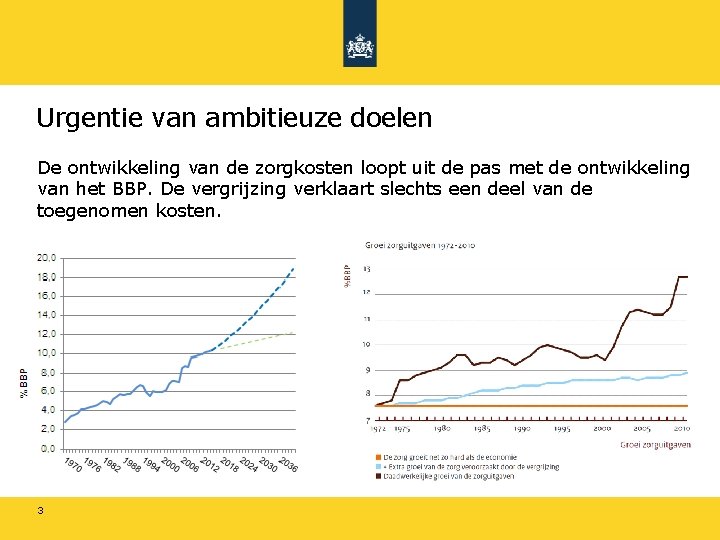 Urgentie van ambitieuze doelen De ontwikkeling van de zorgkosten loopt uit de pas met