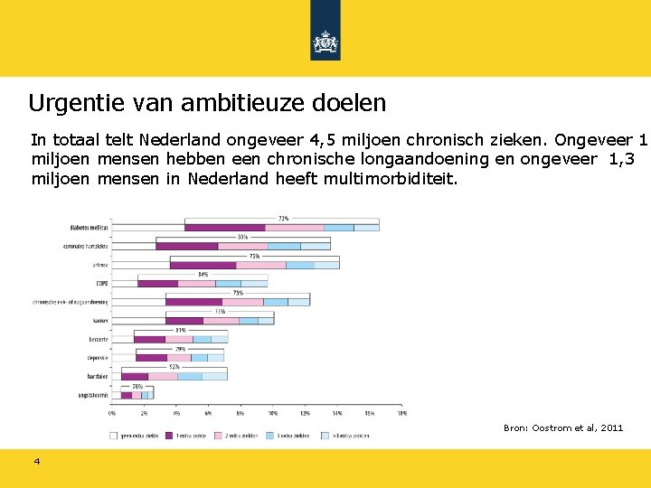 Urgentie van ambitieuze doelen In totaal telt Nederland ongeveer 4, 5 miljoen chronisch zieken.