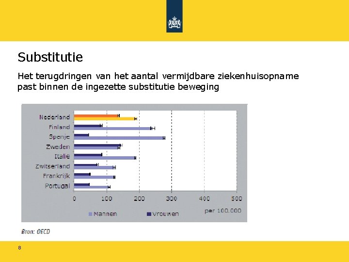 Substitutie Het terugdringen van het aantal vermijdbare ziekenhuisopname past binnen de ingezette substitutie beweging