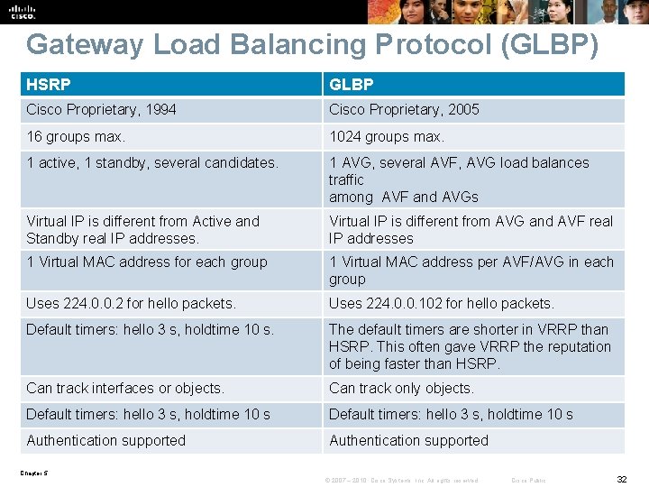 Gateway Load Balancing Protocol (GLBP) HSRP GLBP Cisco Proprietary, 1994 Cisco Proprietary, 2005 16