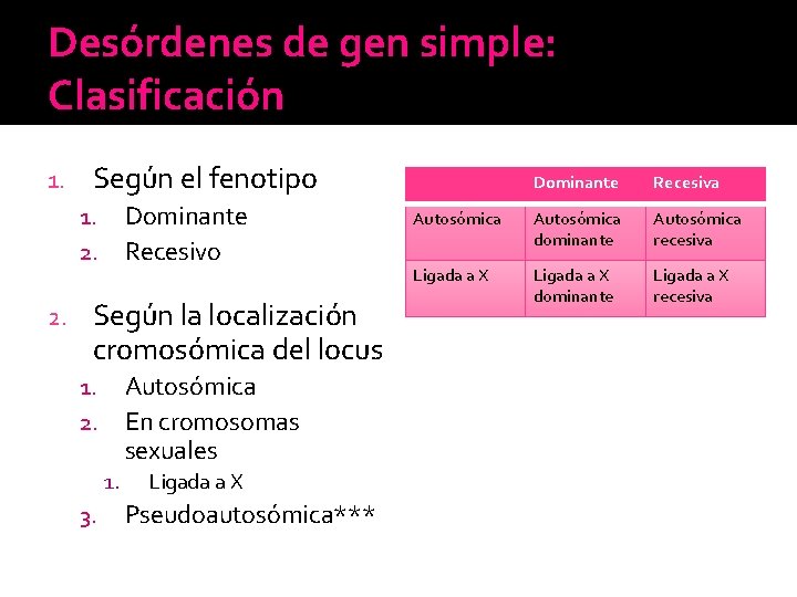 Desórdenes de gen simple: Clasificación 1. Según el fenotipo Dominante Recesivo 1. 2. Según Desórdenes de gen simple: Clasificación 1. Según el fenotipo Dominante Recesivo 1. 2. Según