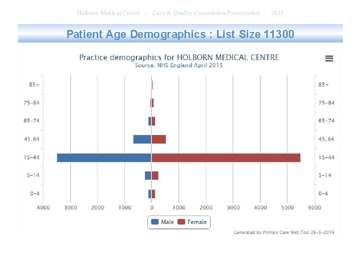 Holborn Medical Centre ~ Care & Quality Commission Presentation ~ 2015 Patient Age Demographics Holborn Medical Centre ~ Care & Quality Commission Presentation ~ 2015 Patient Age Demographics