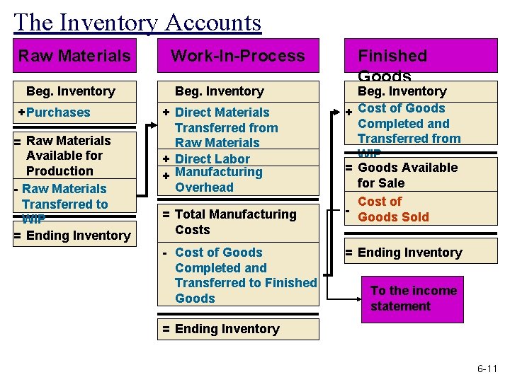 The Inventory Accounts Raw Materials Beg. Inventory +Purchases = Raw Materials Available for Production