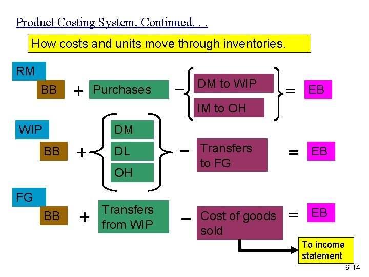 Product Costing System, Continued. . . How costs and units move through inventories. RM