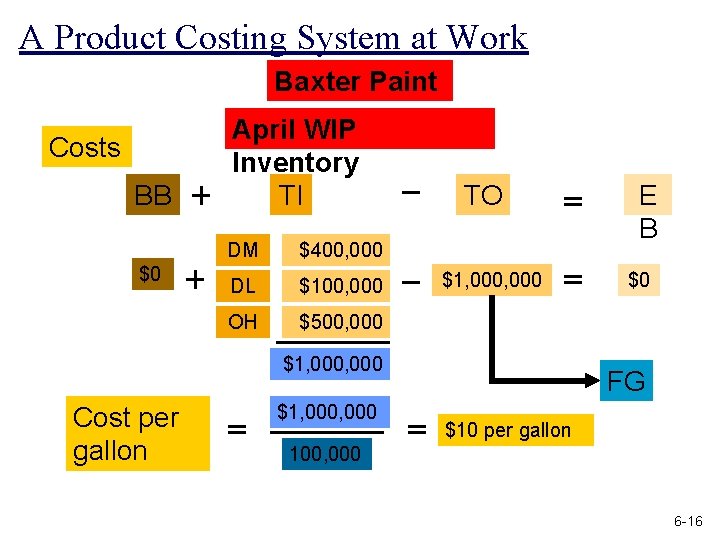 A Product Costing System at Work Baxter Paint Costs BB $0 April WIP Inventory
