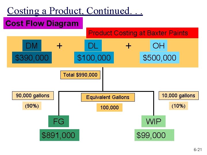 Costing a Product, Continued. . . Cost Flow Diagram Product Costing at Baxter Paints