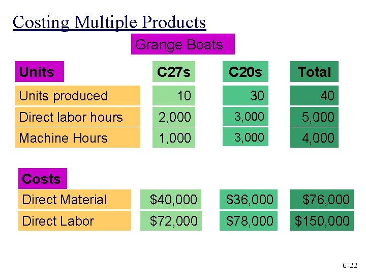 Costing Multiple Products Grange Boats Units C 27 s C 20 s Total 10