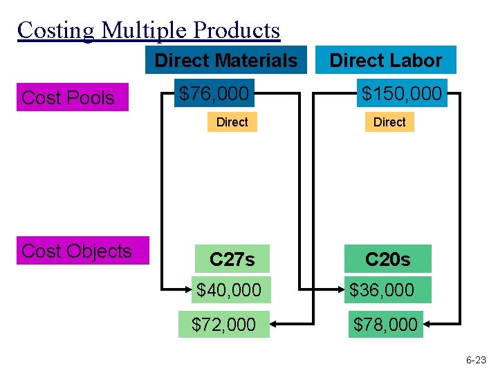 Costing Multiple Products Direct Materials Cost Pools Cost Objects $76, 000 Direct Labor $150,