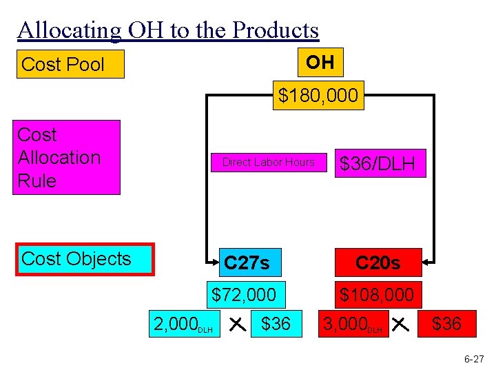 Allocating OH to the Products OH Cost Pool $180, 000 Cost Allocation Rule Direct