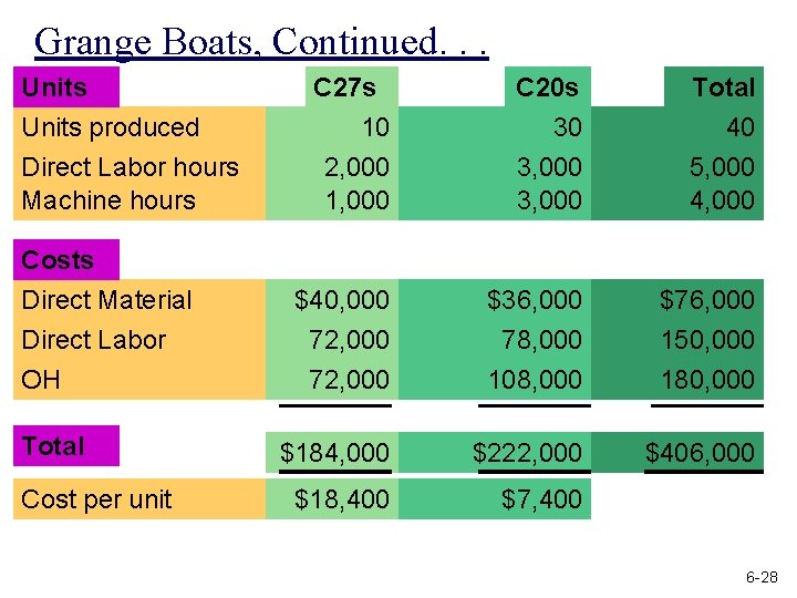 Grange Boats, Continued. . . Units produced Direct Labor hours Machine hours Costs Direct