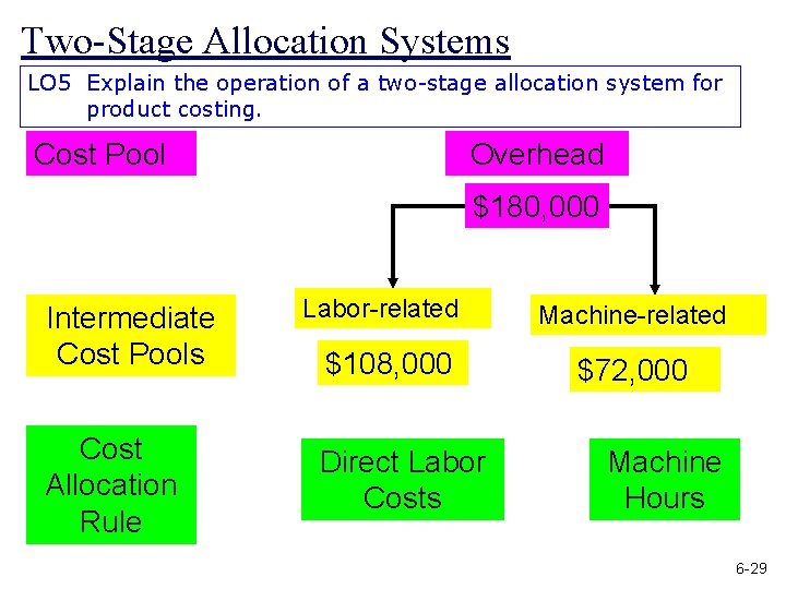 Two-Stage Allocation Systems LO 5 Explain the operation of a two-stage allocation system for