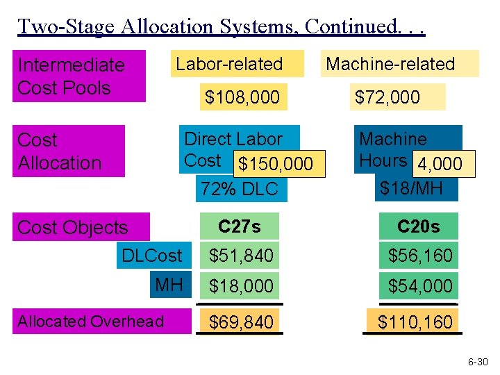 Two-Stage Allocation Systems, Continued. . . Labor-related Intermediate Cost Pools $108, 000 Direct Labor