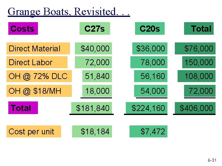 Grange Boats, Revisited. . . Costs C 27 s C 20 s Total $40,