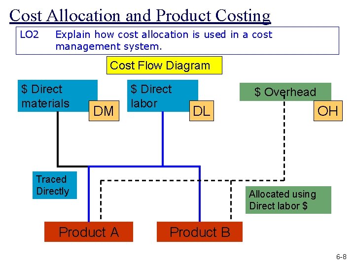 Cost Allocation and Product Costing LO 2 Explain how cost allocation is used in