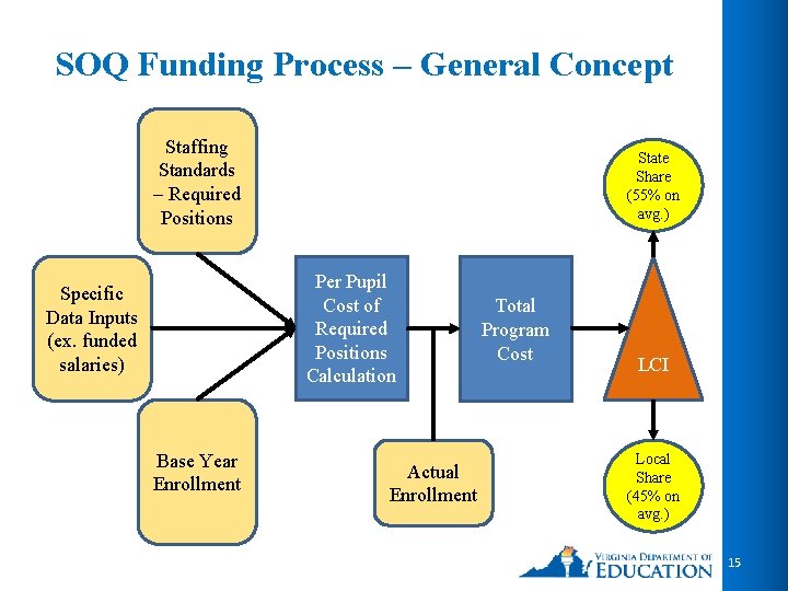 SOQ Funding Process – General Concept Staffing Standards – Required Positions State Share (55% SOQ Funding Process – General Concept Staffing Standards – Required Positions State Share (55%