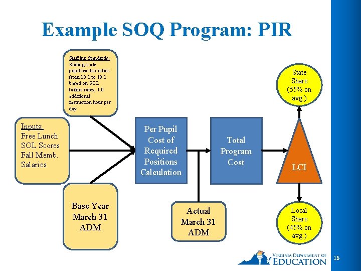 Example SOQ Program: PIR Staffing Standards: Sliding scale pupil: teacher ratios from 10: 1 Example SOQ Program: PIR Staffing Standards: Sliding scale pupil: teacher ratios from 10: 1