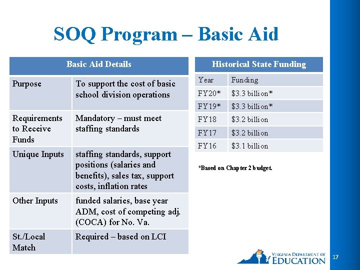SOQ Program – Basic Aid Details Purpose To support the cost of basic school SOQ Program – Basic Aid Details Purpose To support the cost of basic school