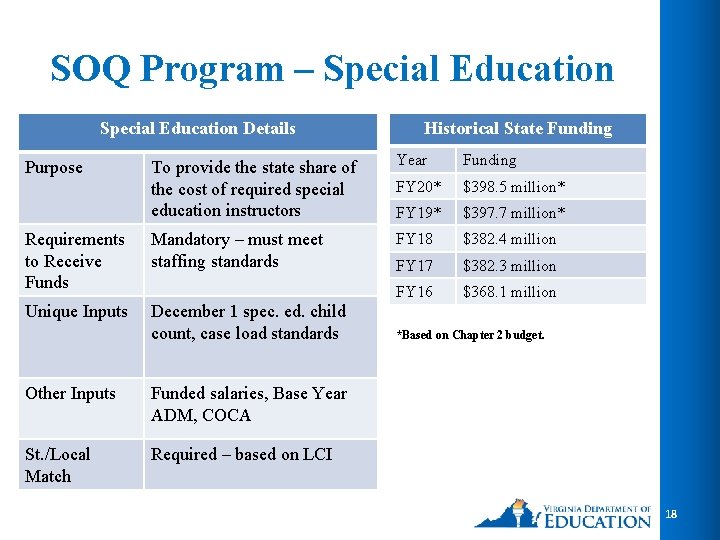 SOQ Program – Special Education Details Historical State Funding To provide the state share SOQ Program – Special Education Details Historical State Funding To provide the state share