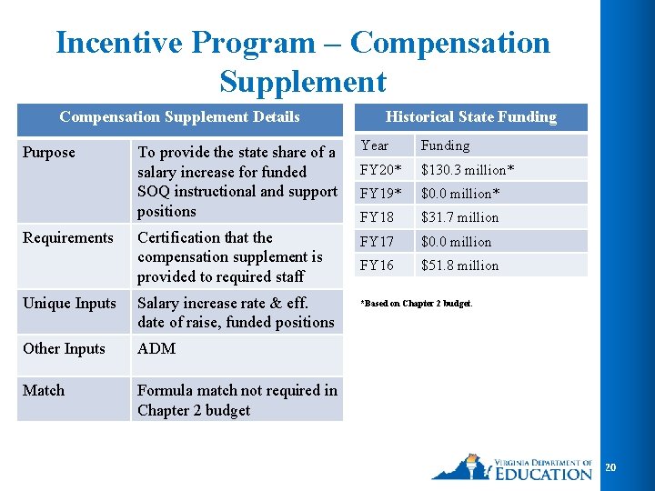 Incentive Program – Compensation Supplement Details Purpose Requirements Historical State Funding To provide the Incentive Program – Compensation Supplement Details Purpose Requirements Historical State Funding To provide the