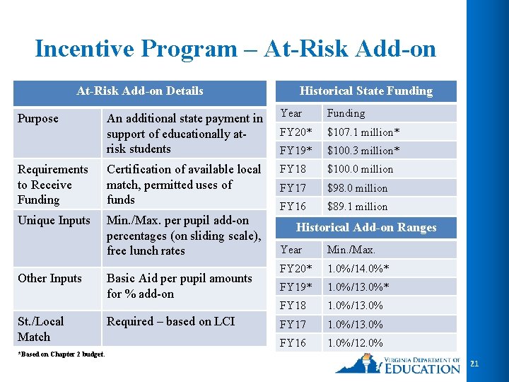 Incentive Program – At-Risk Add-on Details Historical State Funding An additional state payment in Incentive Program – At-Risk Add-on Details Historical State Funding An additional state payment in